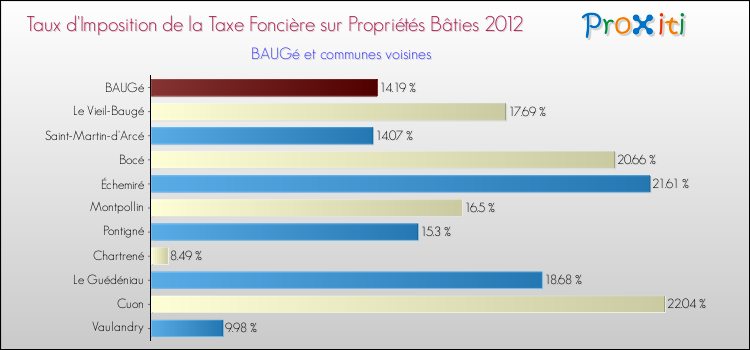 Taux d'imposition de la taxe foncière sur le bati 2012 pour BAUGé et les communes proches Comparaison des taux d'imposition de la taxe foncière sur le bati 2012 pour BAUGé et les communes voisines