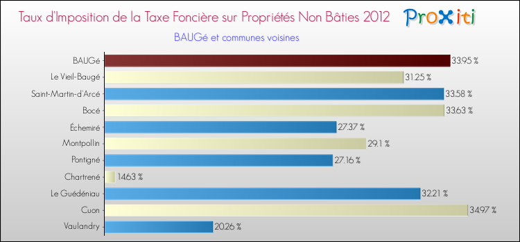 Taux d'imposition de la taxe foncière sur les immeubles et terrains non batis 2012 pour BAUGé et les communes proches Comparaison des taux d'imposition de la taxe foncière sur les immeubles et terrains non batis 2012 pour BAUGé et les communes voisines