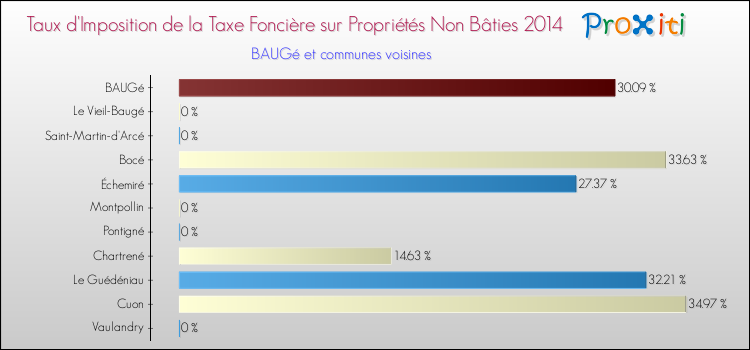 Taux d'imposition de la taxe foncière sur les immeubles et terrains non batis 2014 pour BAUGé et les communes proches Comparaison des taux d'imposition de la taxe foncière sur les immeubles et terrains non batis 2014 pour BAUGé et les communes voisines