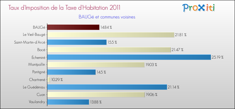 Taux d'imposition de la taxe d'habitation 2011 pour BAUGé et les communes proches Comparaison des taux d'imposition de la taxe d'habitation 2011 pour BAUGé et les communes voisines