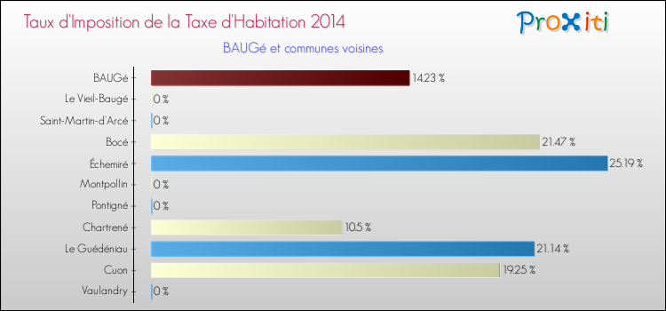 Taux d'imposition de la taxe d'habitation 2014 pour BAUGé et les communes proches Comparaison des taux d'imposition de la taxe d'habitation 2014 pour BAUGé et les communes voisines