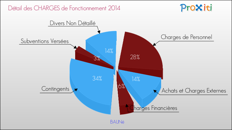 Décomposition des Charges de Fonctionnement 2014 de la commune de BAUNé Charges de Fonctionnement 2014 pour la commune de BAUNé