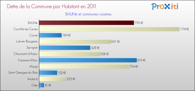 Dette par habitant de la commune en 2011 pour BAUNé et les communes proches Comparaison de la dette par habitant de la commune en 2011 pour BAUNé et les communes voisines
