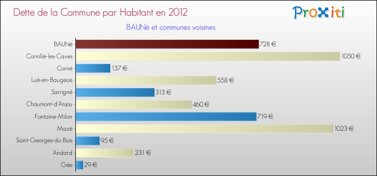 Dette par habitant de la commune en 2012 pour BAUNé et les communes proches Comparaison de la dette par habitant de la commune en 2012 pour BAUNé et les communes voisines