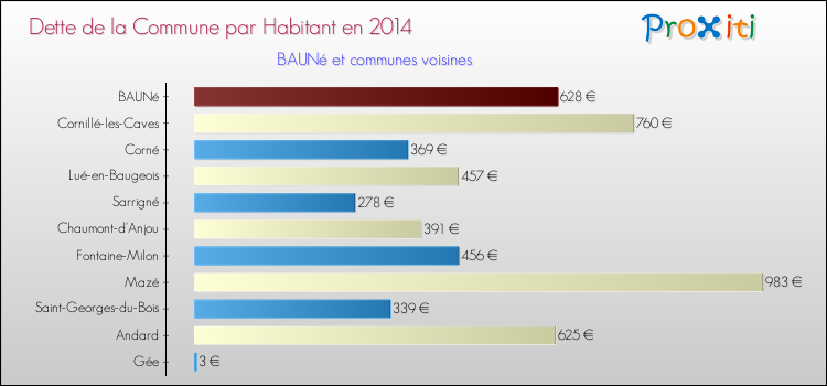 Dette par habitant de la commune en 2014 pour BAUNé et les communes proches Comparaison de la dette par habitant de la commune en 2014 pour BAUNé et les communes voisines
