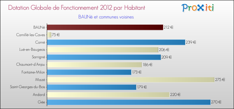 Montant des dotations globales de fonctionnement DGF par Habitant pour BAUNé et les communes proches Comparaison des des dotations globales de fonctionnement DGF par habitant pour BAUNé et les communes voisines