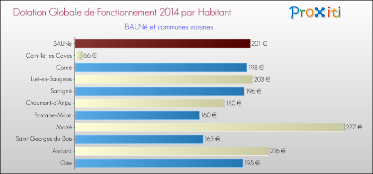 Montant des dotations globales de fonctionnement DGF par Habitant pour BAUNé et les communes proches en 2014. Comparaison des des dotations globales de fonctionnement DGF par habitant pour BAUNé et les communes voisines en 2014.