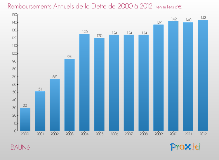 Evolution de l'annuité de la dette pour la commune de BAUNé de 2000 à 2012 Annuités de la dette pour BAUNé de 2000 à 2012