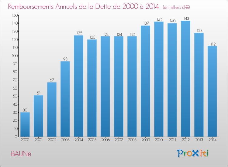 Evolution de l'annuité de la dette pour la commune de BAUNé de 2000 à 2014 Annuités de la dette pour BAUNé de 2000 à 2014