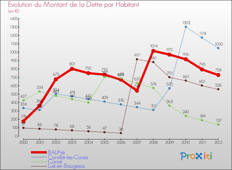 Evolution de la dette par habitant pour la commune de BAUNé et les communes proches de 2000 à 2012 Comparaison de la dette par habitant pour BAUNé et les communes voisines de 2000 à 2012