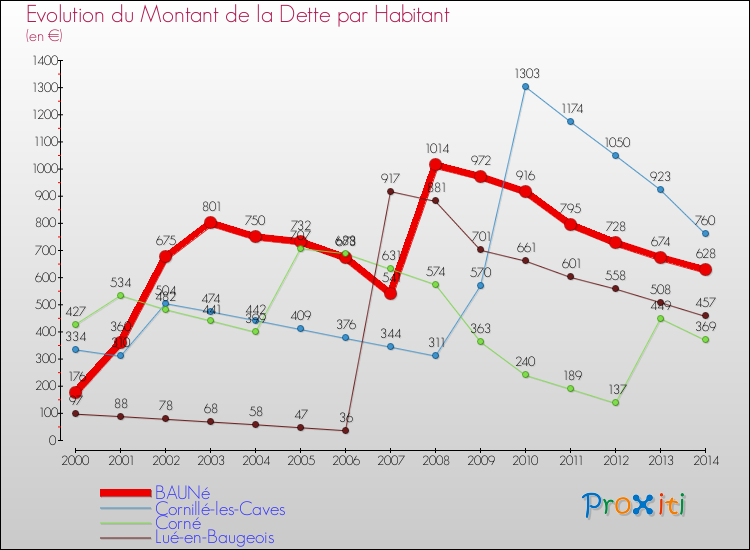 Evolution de la dette par habitant pour la commune de BAUNé et les communes proches de 2000 à 2014 Comparaison de la dette par habitant pour BAUNé et les communes voisines de 2000 à 2014