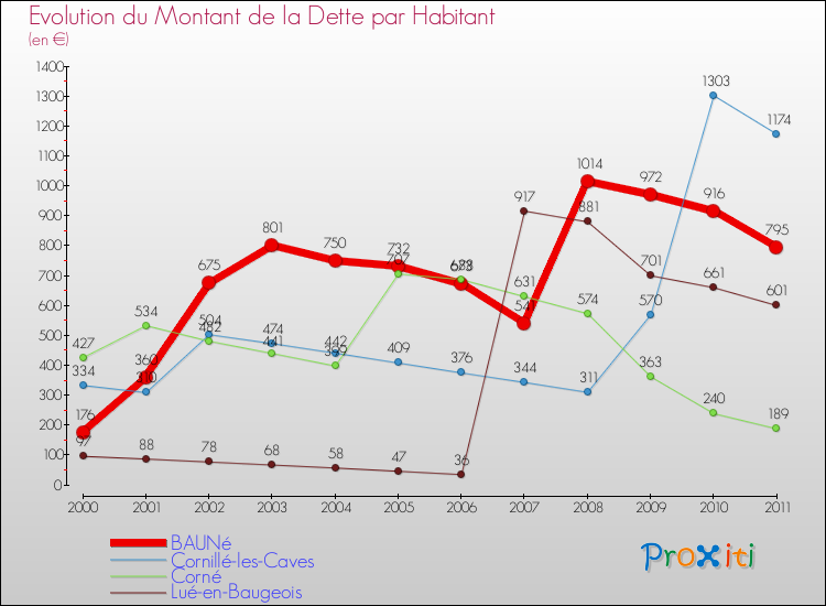 Evolution de la dette par habitant pour la commune de BAUNé et les communes proches Comparaison de la dette par habitant pour BAUNé et les communes voisines