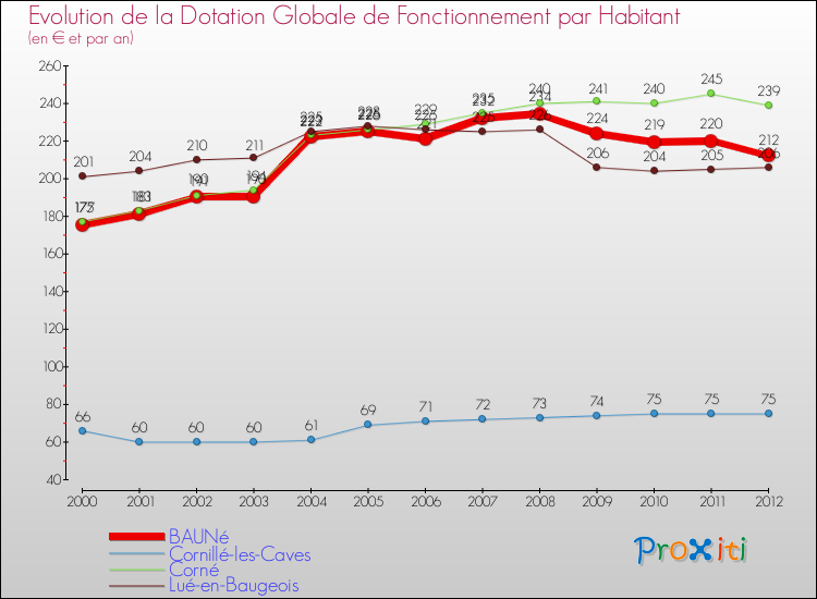 Evolution et montant de la dotation globale de fonctionnement par Habitant pour BAUNé et les communes proches Comparaison des dotations globales de fonctionnement par habitant pour BAUNé et les communes voisines