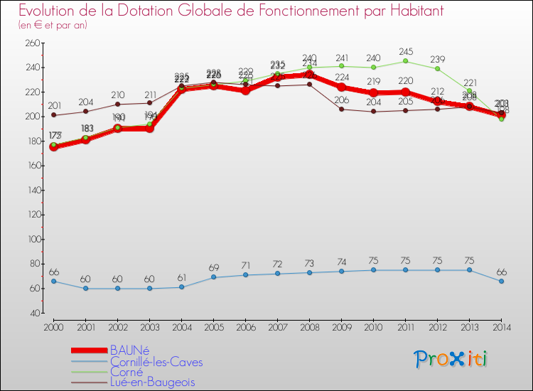 Evolution et montant de la dotation globale de fonctionnement par Habitant pour BAUNé et les communes proches de 2000 à 2014. Comparaison des dotations globales de fonctionnement par habitant pour BAUNé et les communes voisines de 2000 à 2014.