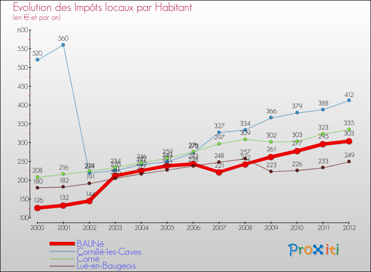 Evolution et montant des impôts locaux par Habitant pour BAUNé et les communes proches Comparaison des impôts locaux par habitant pour BAUNé et les communes voisines