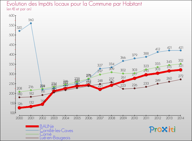 Evolution et montant des impôts locaux par Habitant pour BAUNé et les communes proches de 2000 à 2014 Comparaison des impôts locaux par habitant pour BAUNé et les communes voisines de 2000 à 2014