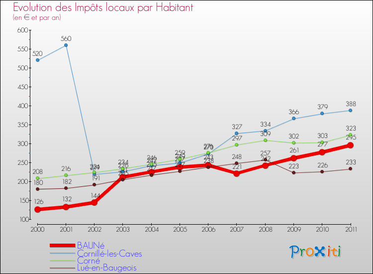 Evolution et montant des impôts locaux par Habitant pour BAUNé et les communes proches Comparaison des impôts locaux par habitant pour BAUNé et les communes voisines