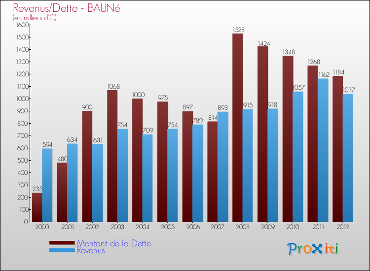 Evolution comparée de la dette et des revenus pour la commune de BAUNé de 2000 à 2012 Comparaison de la dette et des revenus pour BAUNé de 2000 à 2012