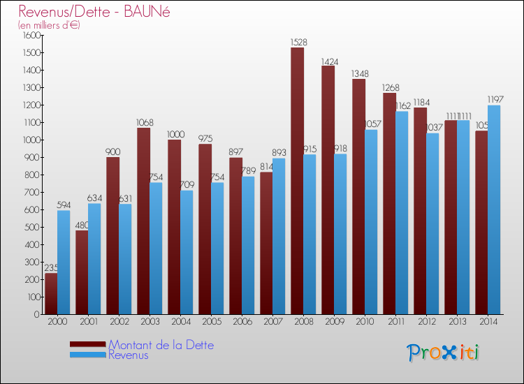 Evolution comparée de la dette et des revenus pour la commune de BAUNé de 2000 à 2014 Comparaison de la dette et des revenus pour BAUNé de 2000 à 2014
