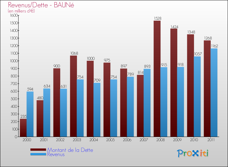 Evolution comparée de la dette et des revenus pour la commune de BAUNé de 2000 à 2011 Comparaison de la dette et des revenus pour BAUNé de 2000 à 2011