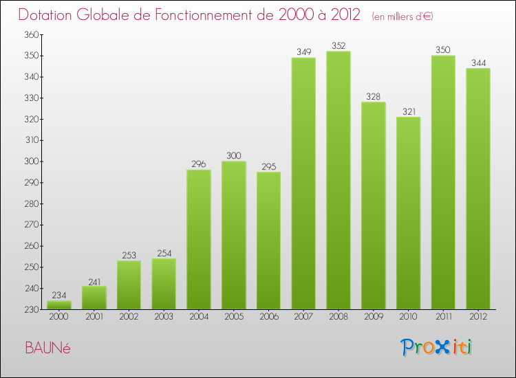 Evolution du montant de la Dotation Globale de Fonctionnement pour la commune de BAUNé de 2000 à 2012 Evolution du montant de la Dotation Globale de Fonctionnement pour BAUNé de 2000 à 2012