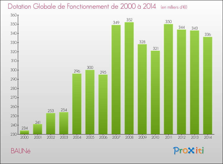 Evolution du montant de la Dotation Globale de Fonctionnement pour la commune de BAUNé de 2000 à 2014 Evolution du montant de la Dotation Globale de Fonctionnement pour BAUNé de 2000 à 2014