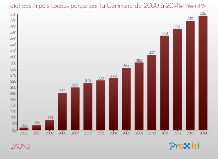Evolution des Impôts Locaux pour la commune de BAUNé de 2000 à 2014 Evolution des Impôts Locaux pour BAUNé de 2000 à 2014