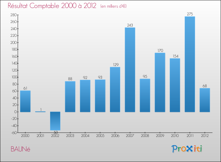 Evolution du résultat comptable pour la commune de BAUNé de 2000 à 2012 Evolution du résultat comptable pour BAUNé de 2000 à 2012