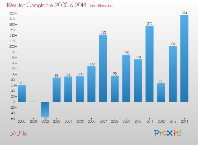 Evolution du résultat comptable pour la commune de BAUNé de 2000 à 2014 Evolution du résultat comptable pour BAUNé de 2000 à 2014