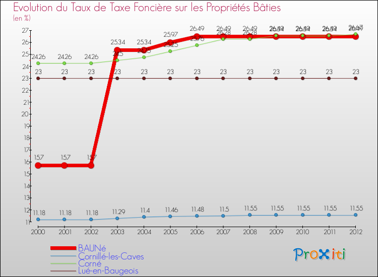 Evolution du taux de la taxe foncière sur le bati pour BAUNé et les communes proches de 2000 à 2012 Comparaison des taux de taxe foncière sur le bati pour BAUNé et les communes voisines de 2000 à 2012