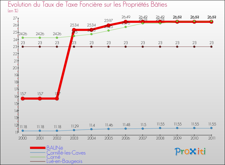 Evolution du taux de la taxe foncière sur le bati pour BAUNé et les communes proches Comparaison des taux de taxe foncière sur le bati pour BAUNé et les communes voisines
