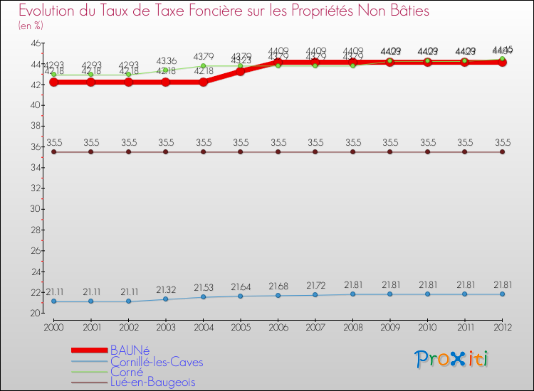 Evolution du taux de la taxe foncière sur les immeubles et terrains non batis pour BAUNé et les communes proches de 2000 à 2012 Comparaison des taux de la taxe foncière sur les immeubles et terrains non batis pour BAUNé et les communes voisines de 2000 à 2012