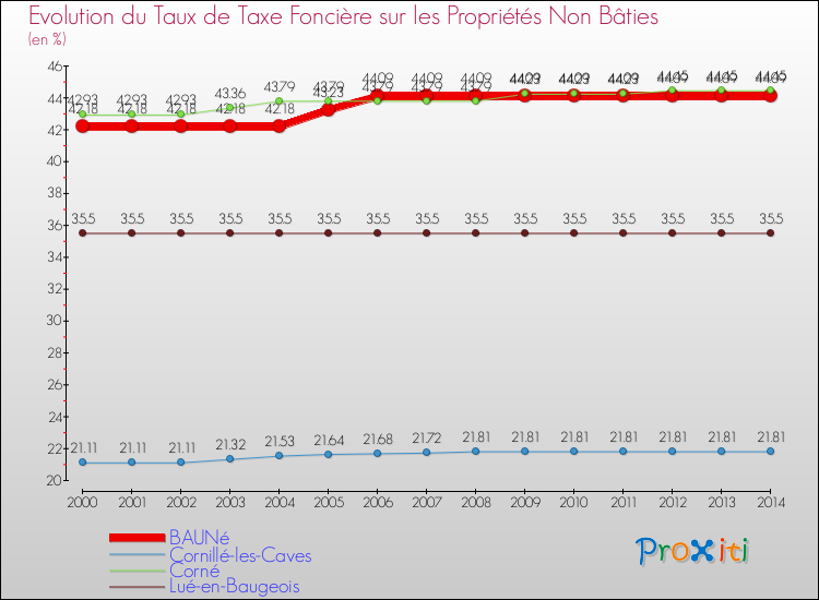 Evolution du taux de la taxe foncière sur les immeubles et terrains non batis pour BAUNé et les communes proches de 2000 à 2014 Comparaison des taux de la taxe foncière sur les immeubles et terrains non batis pour BAUNé et les communes voisines de 2000 à 2014