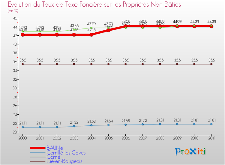 Evolution du taux de la taxe foncière sur les immeubles et terrains non batis pour BAUNé et les communes proches Comparaison des taux de la taxe foncière sur les immeubles et terrains non batis pour BAUNé et les communes voisines