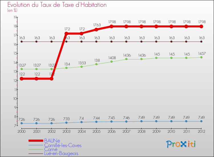 Evolution du taux de la taxe d'habitation pour BAUNé et les communes proches Comparaison des taux de la taxe d'habitation pour BAUNé et les communes voisines