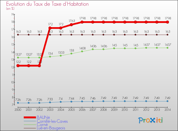 Evolution du taux de la taxe d'habitation pour BAUNé et les communes proches de 2000 à 2014 Comparaison des taux de la taxe d'habitation pour BAUNé et les communes voisines de 2000 à 2014
