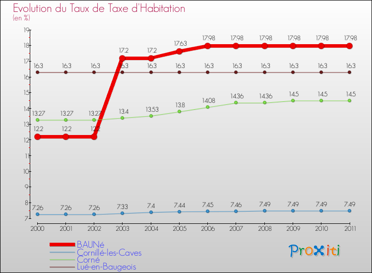 Evolution du taux de la taxe d'habitation pour BAUNé et les communes proches Comparaison des taux de la taxe d'habitation pour BAUNé et les communes voisines