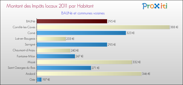 Montant des impôts locaux par Habitant pour BAUNé et les communes proches Comparaison des impôts locaux par habitant pour BAUNé et les communes voisines