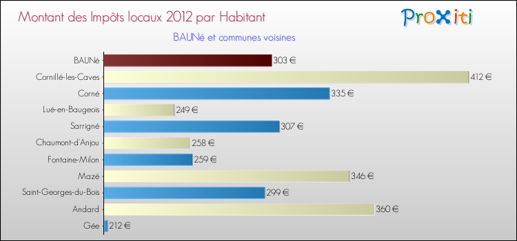 Montant des impôts locaux par Habitant pour BAUNé et les communes proches Comparaison des impôts locaux par habitant pour BAUNé et les communes voisines