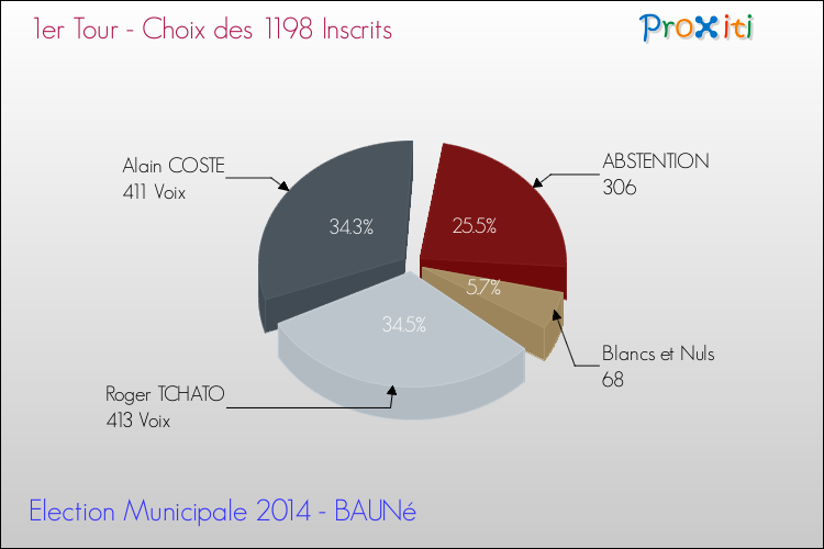 Résultats par rapport aux inscrits au 1er Tour des Elections Municipales 2014 de la commune de BAUNé Elections Municipales 2014 - Résultats par rapport aux inscrits au 1er Tour pour la commune de BAUNé