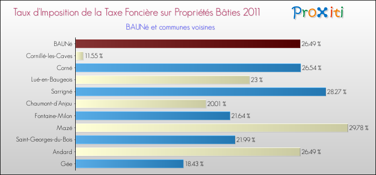 Taux d'imposition de la taxe foncière sur le bati 2011 pour BAUNé et les communes proches Comparaison des taux d'imposition de la taxe foncière sur le bati 2011 pour BAUNé et les communes voisines