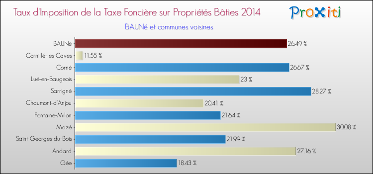 Taux d'imposition de la taxe foncière sur le bati 2014 pour BAUNé et les communes proches Comparaison des taux d'imposition de la taxe foncière sur le bati 2014 pour BAUNé et les communes voisines