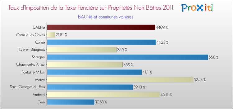 Taux d'imposition de la taxe foncière sur les immeubles et terrains non batis 2011 pour BAUNé et les communes proches Comparaison des taux d'imposition de la taxe foncière sur les immeubles et terrains non batis 2011 pour BAUNé et les communes voisines
