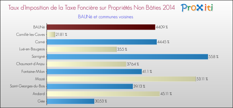 Taux d'imposition de la taxe foncière sur les immeubles et terrains non batis 2014 pour BAUNé et les communes proches Comparaison des taux d'imposition de la taxe foncière sur les immeubles et terrains non batis 2014 pour BAUNé et les communes voisines