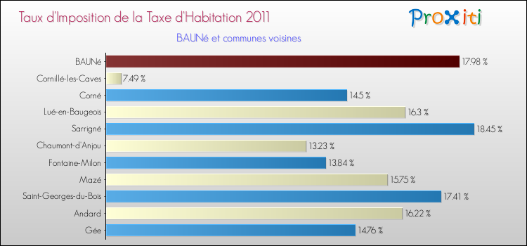 Taux d'imposition de la taxe d'habitation 2011 pour BAUNé et les communes proches Comparaison des taux d'imposition de la taxe d'habitation 2011 pour BAUNé et les communes voisines