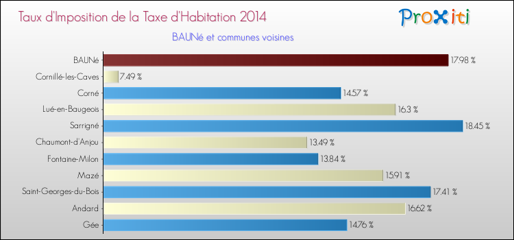 Taux d'imposition de la taxe d'habitation 2014 pour BAUNé et les communes proches Comparaison des taux d'imposition de la taxe d'habitation 2014 pour BAUNé et les communes voisines