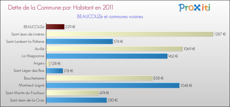 Dette par habitant de la commune en 2011 pour BEAUCOUZé et les communes proches Comparaison de la dette par habitant de la commune en 2011 pour BEAUCOUZé et les communes voisines