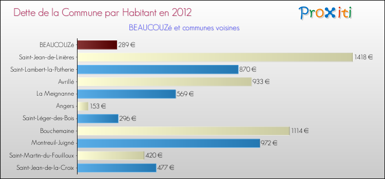 Dette par habitant de la commune en 2012 pour BEAUCOUZé et les communes proches Comparaison de la dette par habitant de la commune en 2012 pour BEAUCOUZé et les communes voisines