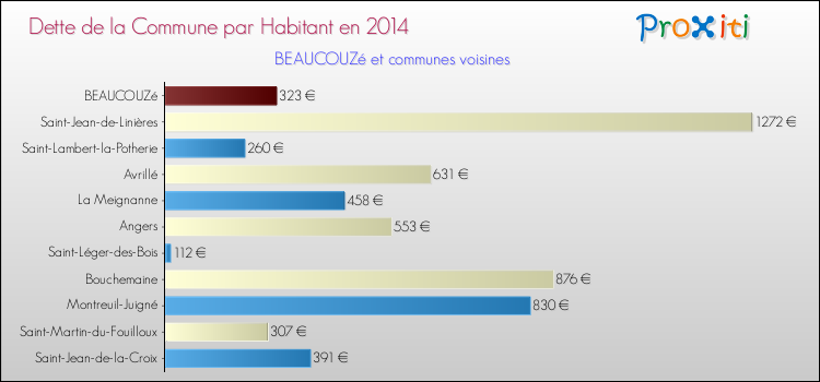Dette par habitant de la commune en 2014 pour BEAUCOUZé et les communes proches Comparaison de la dette par habitant de la commune en 2014 pour BEAUCOUZé et les communes voisines
