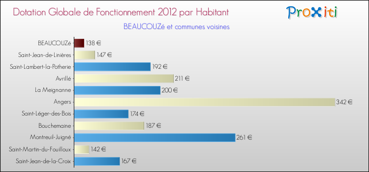 Montant des dotations globales de fonctionnement DGF par Habitant pour BEAUCOUZé et les communes proches Comparaison des des dotations globales de fonctionnement DGF par habitant pour BEAUCOUZé et les communes voisines